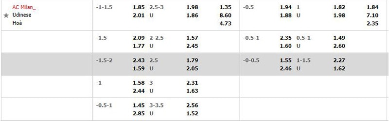 Bảng tỷ lệ kèo AC Milan vs Udinese Bảng tỷ lệ kèo AC Milan vs Udinese