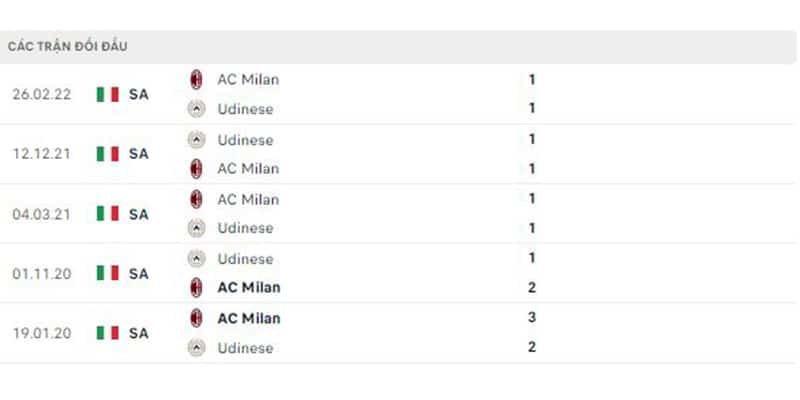 Lịch sử đối đầu giữa 2 đội AC Milan vs Udinese Lịch sử đối đầu giữa 2 đội AC Milan vs Udinese