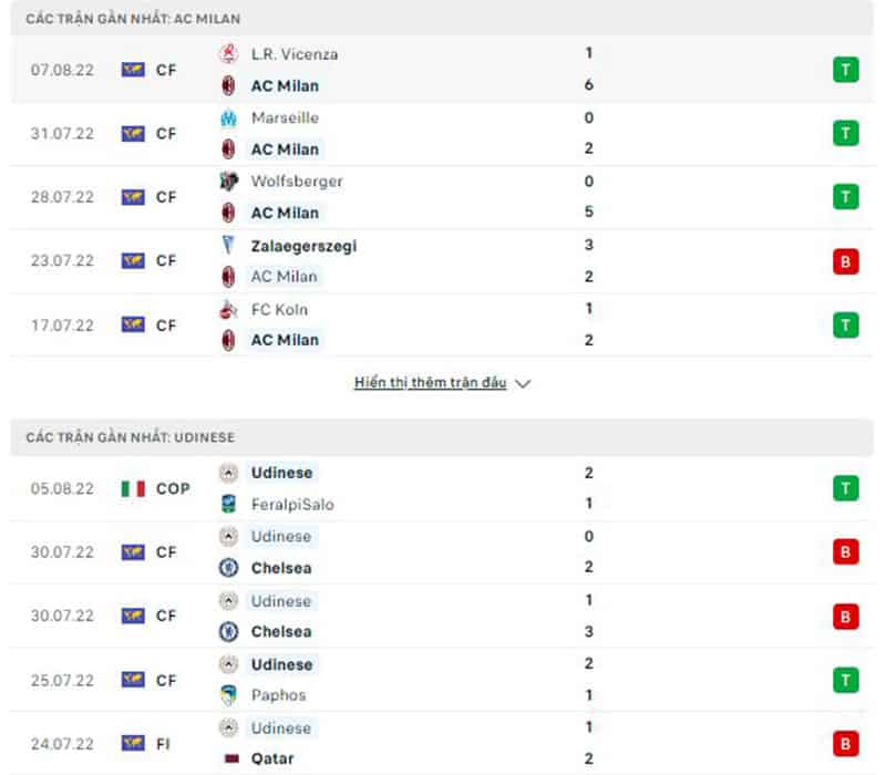 Phong độ AC Milan vs Udinese Phong độ AC Milan vs Udinese