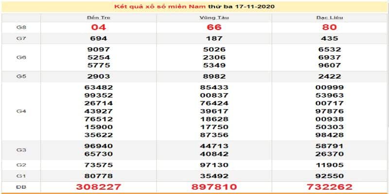 Kết quả xổ số miền Nam hôm nay