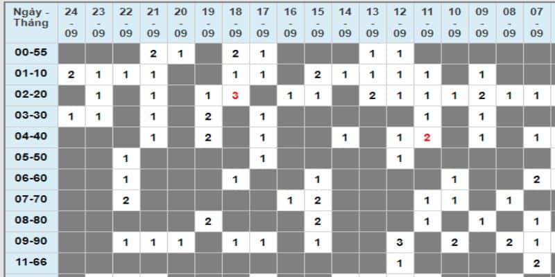 Giải đáp tân thủ tất tần tật về tần suất lô là gì? 6 Hướng dẫn xem tần suất lô đơn giản