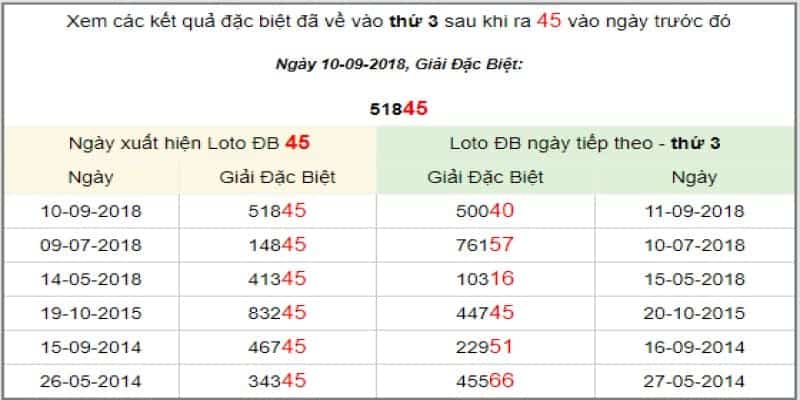 Thống kê giải đặc biệt và những điều cần lưu ý 7 Một vài phương pháp thống kê các giải đặc biệt