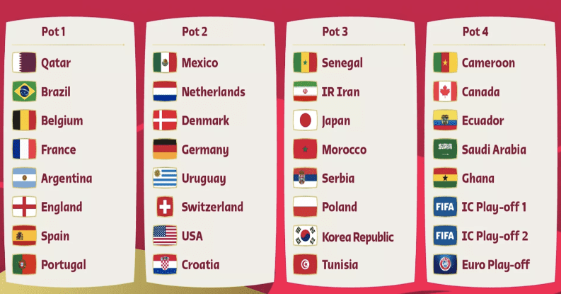 Bật mí kết quả bốc thăm World Cup 2022 Bảng tử thần hé lộ 6 4 nhóm hạt giống đã được chia sau lễ bốc thăm world cup 2022