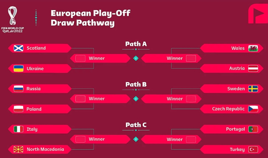 Play off World Cup 2022 Châu Âu Cơ Hội Sẽ Dành Cho Ai? 6 Cách thi đấu play off world cup 2022 Europe