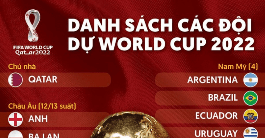 Tổng hợp danh sách đội tuyển dự World Cup 2022 mới nhất 4 Danh sách đội tuyển dự World Cup 2022 mới nhất