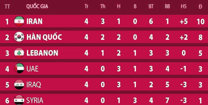 Công Bố Bảng Xếp Hạng Vòng Loại World Cup 2022 Châu Á 7 Hình ảnh BXH VI world cup 2022 chau a bảng A vòng loại World Cup 2022