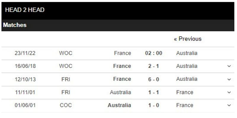 Soi kèo Pháp vs Australia 23/11 - Gà Trống quyết tâm phá dớp 8 Thành tích đối đầu giữa Pháp vs Australia thời gian qua