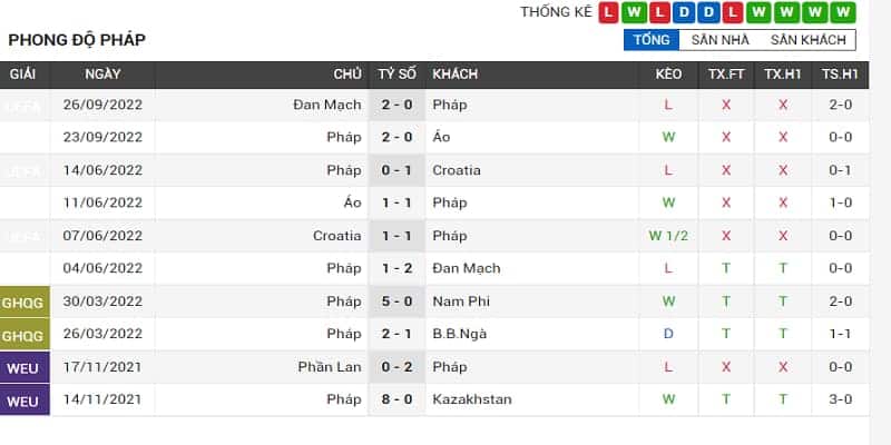 Soi kèo Pháp vs Australia 23/11 - Gà Trống quyết tâm phá dớp 6 Phong độ của đội bóng Pháp