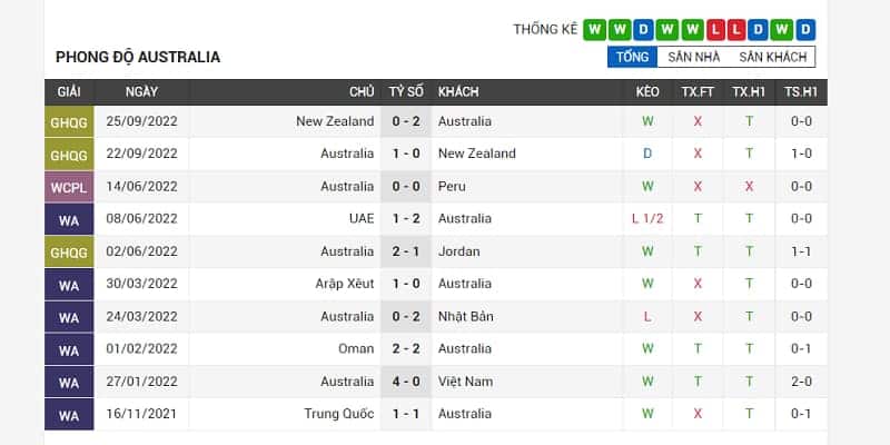 Soi kèo Pháp vs Australia 23/11 - Gà Trống quyết tâm phá dớp 7 Phong độ của đội bóng Australia