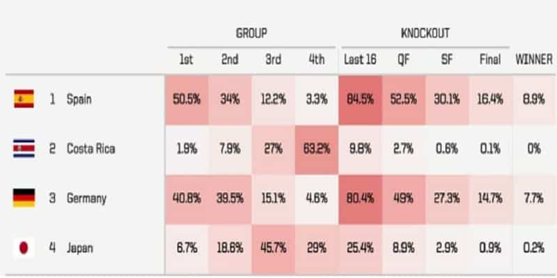 Soi kèo Bảng E World Cup 2022- Dự đoán về 2 đội đi tiếp của bảng này 9 Dự đoán tên 2 đội đi tiếp của bảng E World Cup 2022