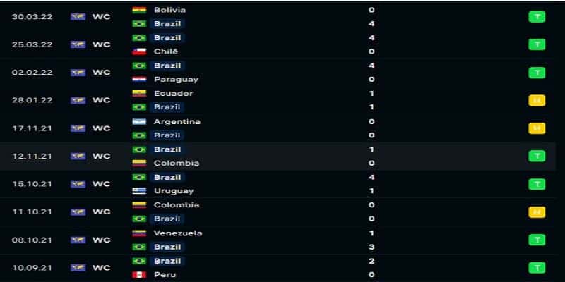 Soi kèo Brazil vs Serbia 02:00 25/11 - Dàn hảo thủ Selecao ra quân 5 Phong độ thi đấu hiện giờ của đội bóng Brazil