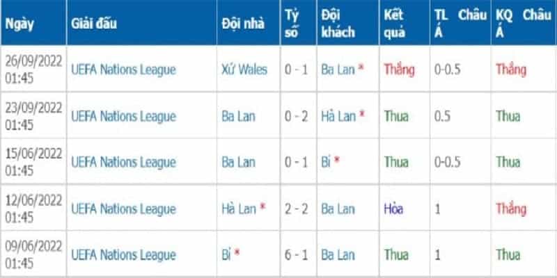 Mexico vs Ba Lan 22/11 - Thử thách khó khăn cho Đại Bàng 7 Phong độ của đội bóng Ba Lan