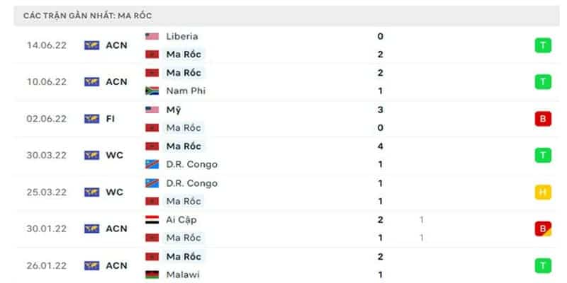 Nhận định trận đấu Morocco vs Croatia 17:00 23/11 chờ đợi bất ngờ 6 Phong độ của đội bóng Morocco