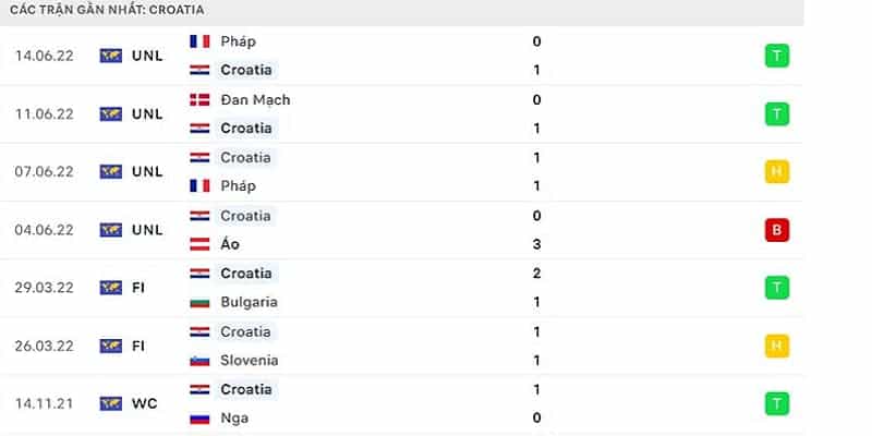 Nhận định trận đấu Morocco vs Croatia 17:00 23/11 chờ đợi bất ngờ 7 Phong độ của đội bóng Croatia