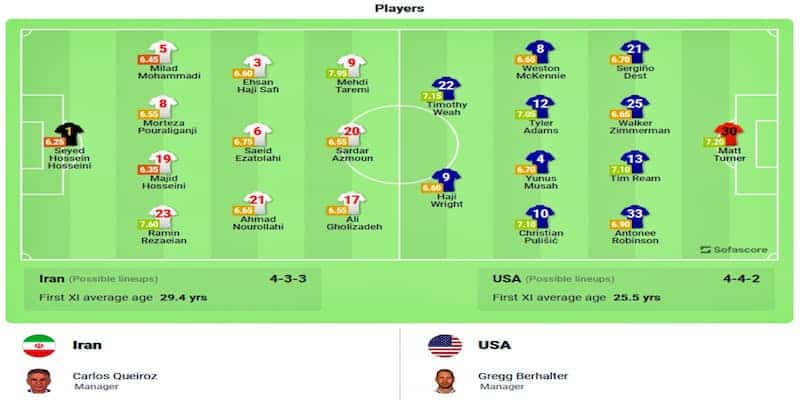 Tuyển Iran đã không thể làm nên chuyện trước tuyển Mỹ đá quá thực dụng 8 Đội hình xuất phát