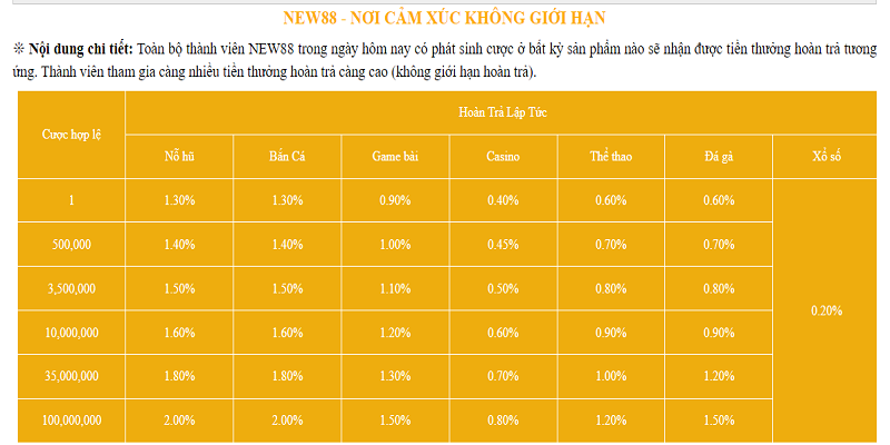 Hoàn Trả Tức Thời - Nhận Ngàn Ưu Đãi Khủng Đến Từ Sân Chơi New88 5 Hoàn trả tức thời NEW88 cực hời cho cược thủ
